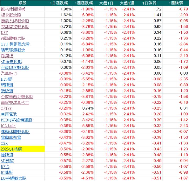 每天三分鐘看盡大盤強勢族群與強勢股20231023