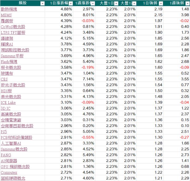 每天三分鐘看盡大盤強勢族群與強勢股20231102