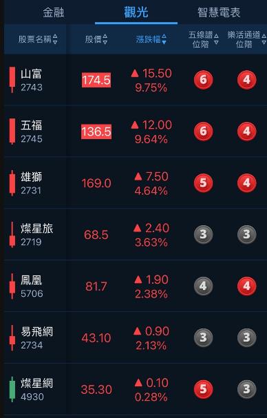 每天三分鐘看盡大盤強勢族群與強勢股20240516