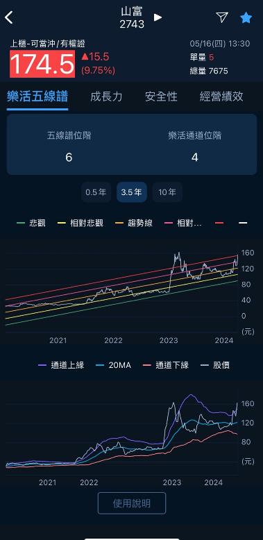 每天三分鐘看盡大盤強勢族群與強勢股20240516