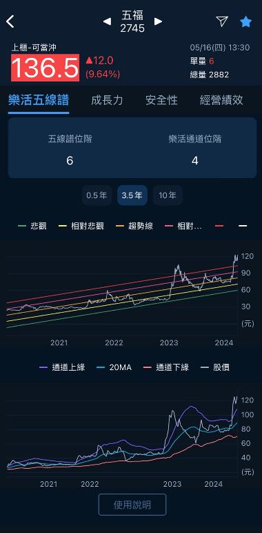 每天三分鐘看盡大盤強勢族群與強勢股20240516