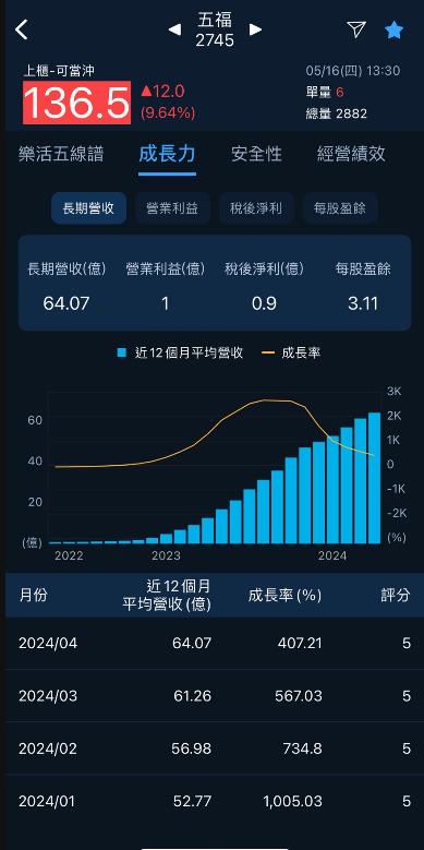 每天三分鐘看盡大盤強勢族群與強勢股20240516