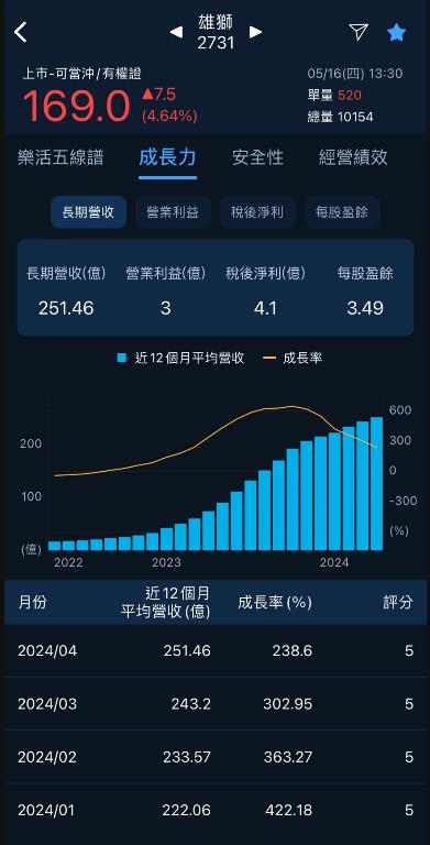 每天三分鐘看盡大盤強勢族群與強勢股20240516