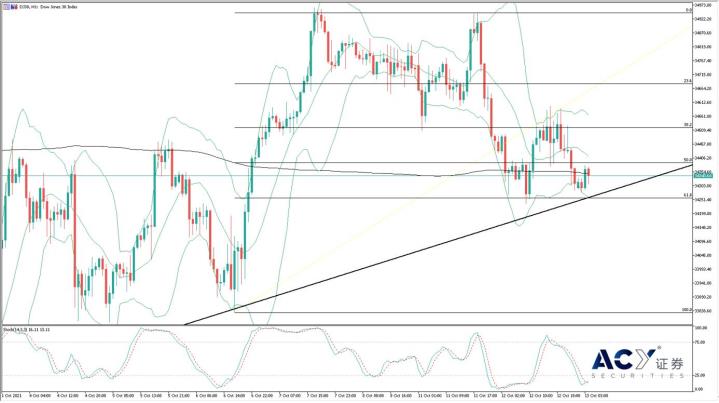 【ACY證券】通脹上行風險升溫，全球股指與黃金能否結束整理行情