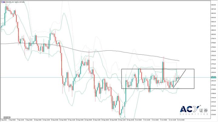 【ACY證券】通脹上行風險升溫，全球股指與黃金能否結束整理行情