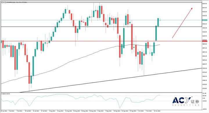 【ACY證券】歐洲股指收穫全球最佳表現，歐元短暫震蕩保持空頭局勢