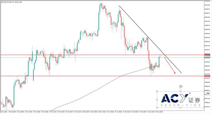 【ACY證券】通脹預期暴漲央行出手降溫，黃金與比特幣表現異常分離