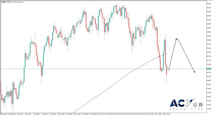 【ACY證券】原油價格受國際消息面操縱，跌不破漲不高該如何操盤