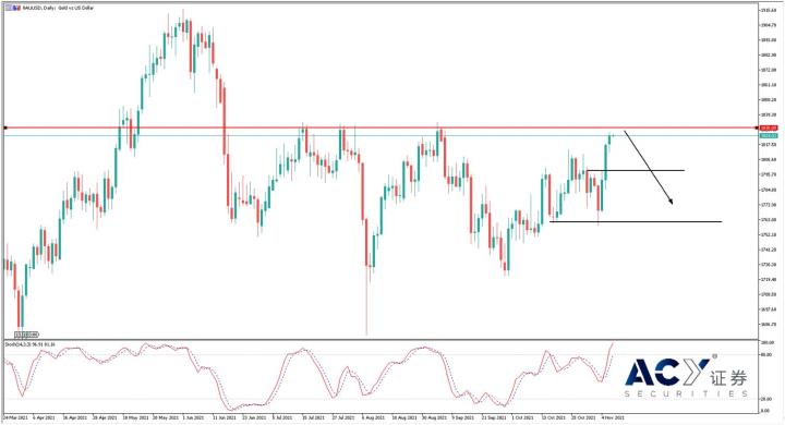 【ACY證券】大規模「辭職潮」施壓，美聯儲放鷹能否挽救美元頹勢？