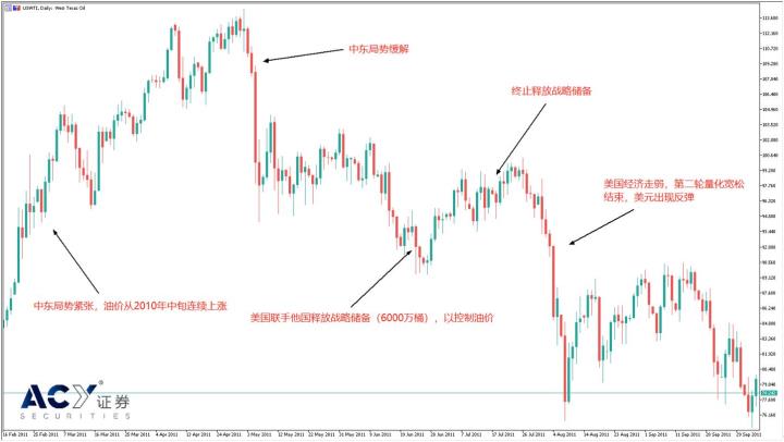 【ACY證券】6000萬桶原油即將衝擊市場，油價為何不跌反漲？