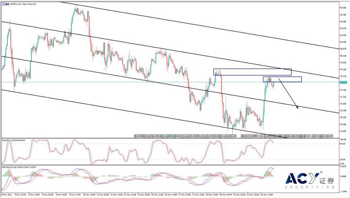 【ACY證券】6000萬桶原油即將衝擊市場，油價為何不跌反漲？