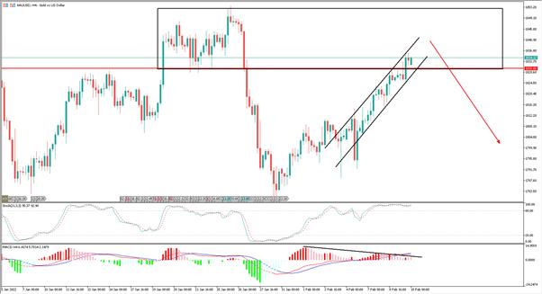 【ACY證券】黃金成敗就看今晚，價格突破劍指2000