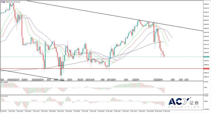 【ACY證券】通脹席捲之下，市場一片狼藉，未知環境成就趨勢行情