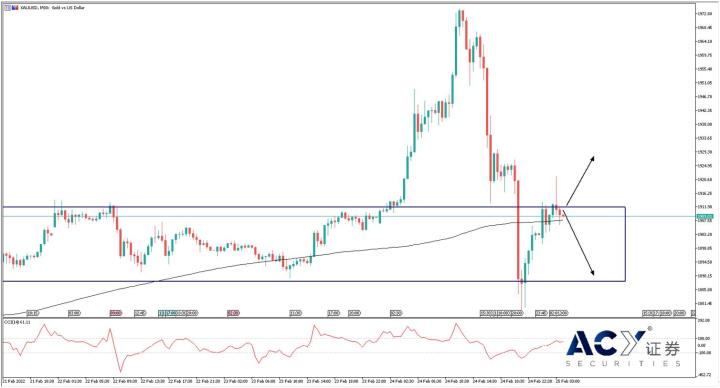 【ACY證券】俄烏正式開戰,戰火硝煙彌漫,黃金投資者卻一哄而散?