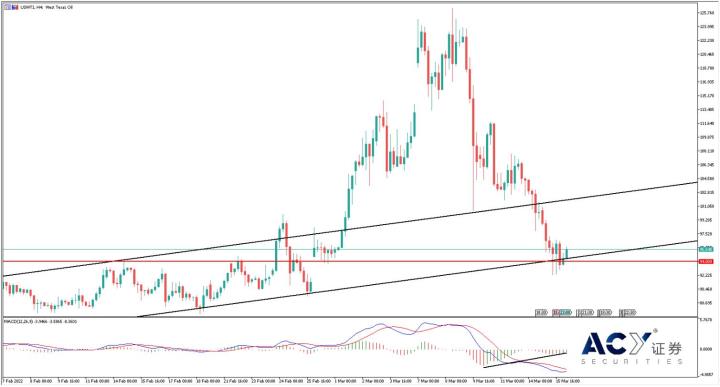 【ACY證券】俄烏談判結果受萬眾矚目,原油價格回歸至關鍵支撐