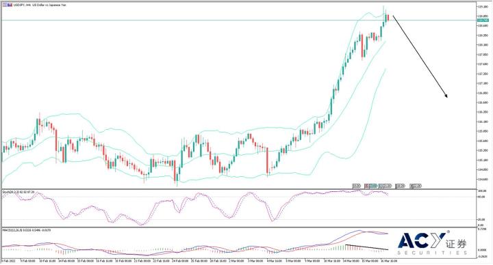 【ACY證券】年內七次加息良藥苦口？全球股市與黃金迴光返照