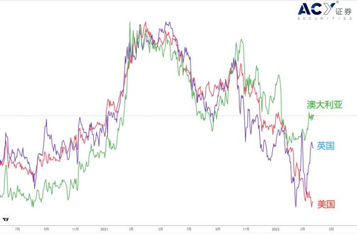 全球股指表現差異巨大,長線投資關注這個國家