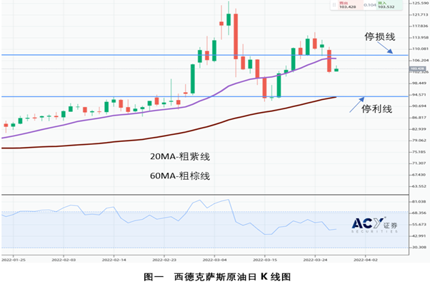 【ACY證券】中國疫情嚴峻恐導致經濟衰退 油價走勢將有下調壓力