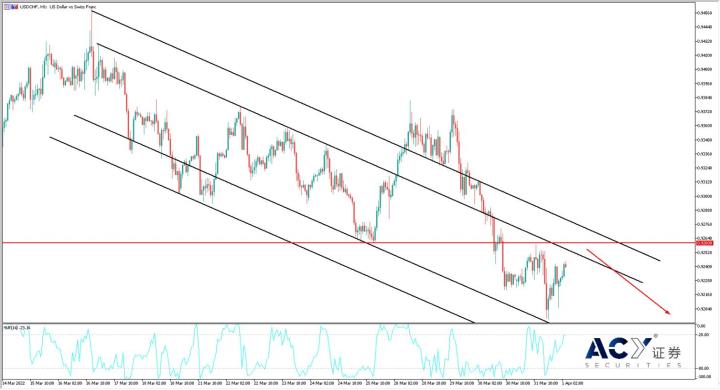 【ACY證券】全球股市下滑初現端倪，瑞郎成為唯一避險貨幣