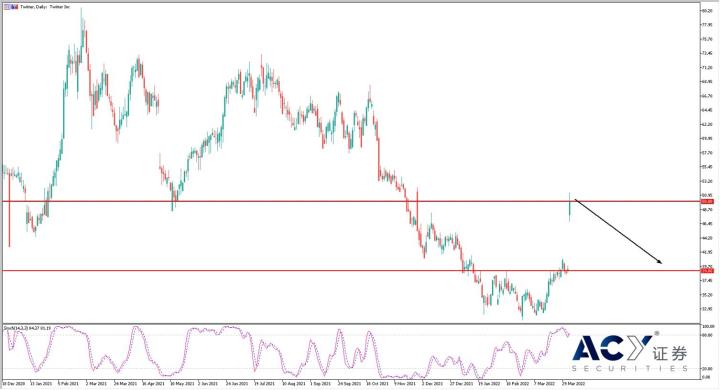 【ACY證券】馬斯克成為推特最大股東，股價暴漲引領整個科技板塊