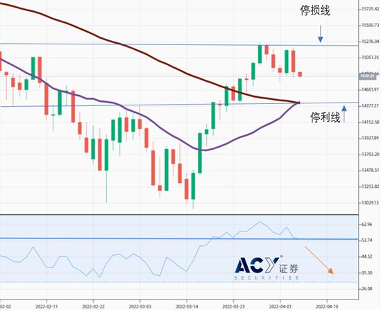 聯準會加速縮表 科技股恐迎來巨震