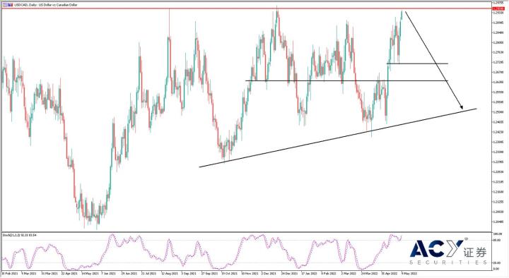 【ACY證券】非農良好股市反創新低，美元大漲觸及關鍵阻力