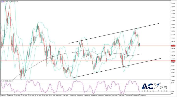 【ACY證券】葉倫再提釋放戰略庫存,油價應聲下跌不破牛市