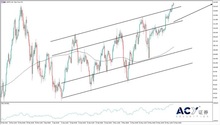 【ACY證券】俄油禁令加劇經濟風險,油價突破阻礙牛市乍現
