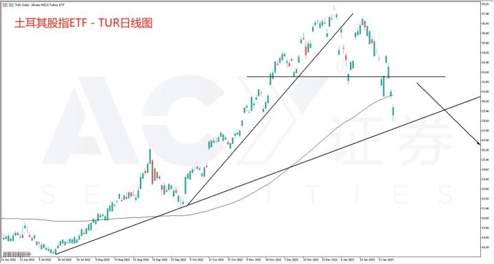 【ACY證券】土耳其地震波及股市，經濟脆弱資本逃逸