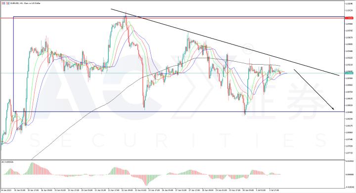 【ACY證券】一周外匯解析 – 歐美、鎊美與黃金