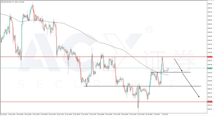 【ACY證券】一周外匯解析 – 歐美、鎊美與黃金