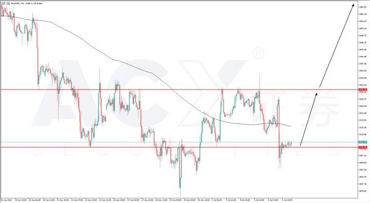 【ACY證券】黃金會跌到1000美元？