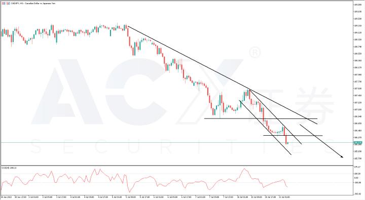 【ACY證券】一周外匯解析 – 澳日、加日、美瑞、原油