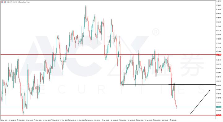 【ACY證券】一周外匯解析 – 澳日、加日、美瑞、原油