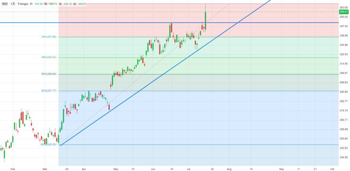【ACY證券】微軟發佈Office AI，股價創下歷史新高！