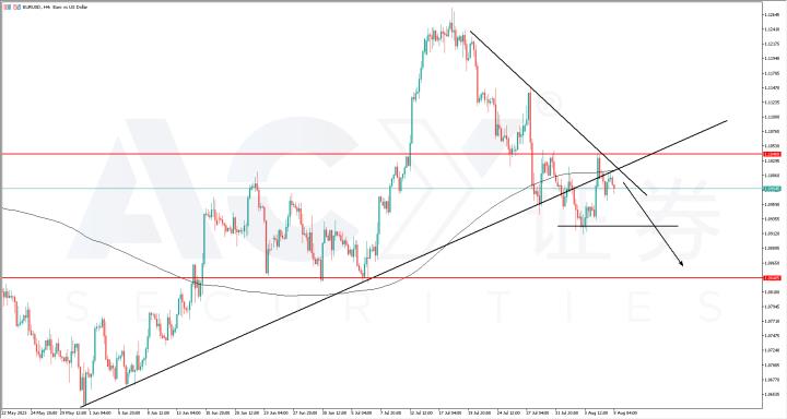 【每日分析】一周外匯解析 – 歐美 EURUSD、澳美AUDUSD、澳加AUDCAD、原油USWTI
