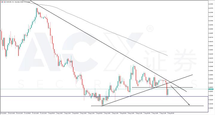 【每日分析】一周外匯解析 – 歐美 EURUSD、澳美AUDUSD、澳加AUDCAD、原油USWTI