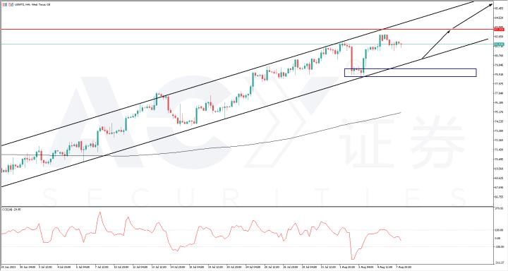 【每日分析】一周外匯解析 – 歐美 EURUSD、澳美AUDUSD、澳加AUDCAD、原油USWTI