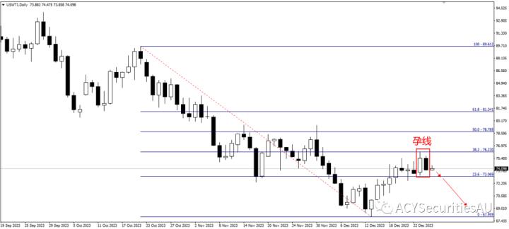 【每日分析】紅海紛爭要退去了嗎？原油浮現可能做空機會？
