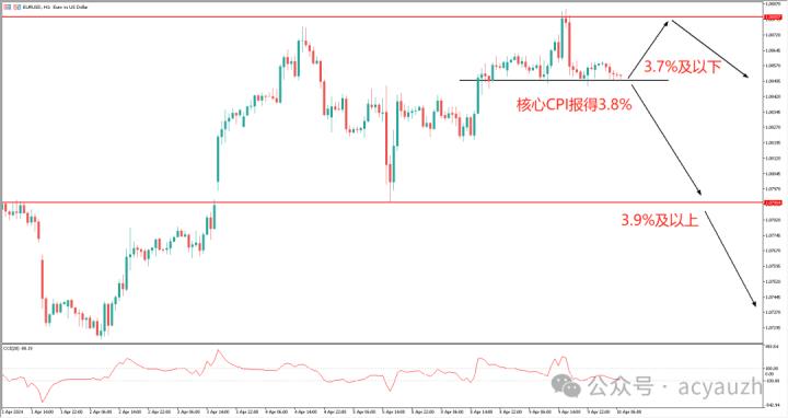 【ACY證券 | 每日分析】昨晚通膨發佈，歐美如何佈局？