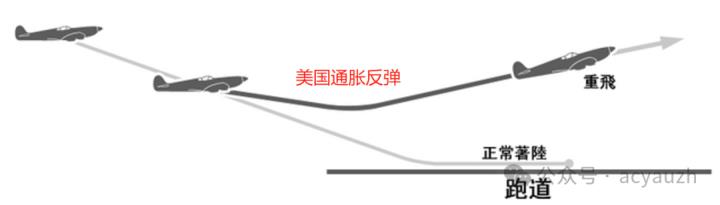 【ACY證券 | 每日分析】拜登經濟學終究“敗”了，但川普也不爭氣！
