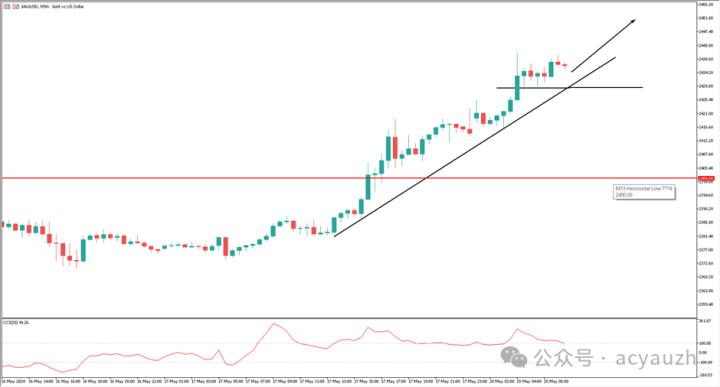 【ACY證券 | 每日分析】伊朗總統確認遇難，存在“幕後黑手”？黃金創新高！
