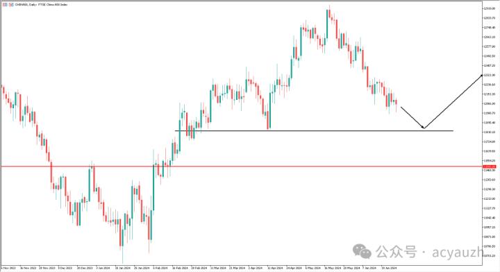 【ACY證券 | 每日分析】新政下的地產復甦，A50指數的觸底反彈