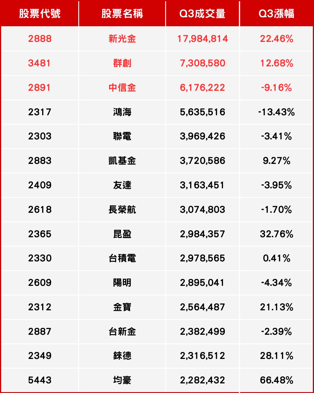 Q3季度回顧】「金融股」湧千萬量，股價大漲22.5%。用成交量找出熱門股！(內附成交量排行榜)-CMoney官方| CMoney投資網誌