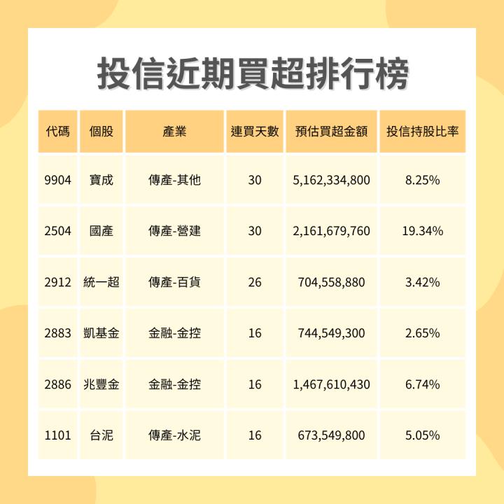 【12/9最新投信連買清單】作帳行情啟動？這檔遭狂掃51億！