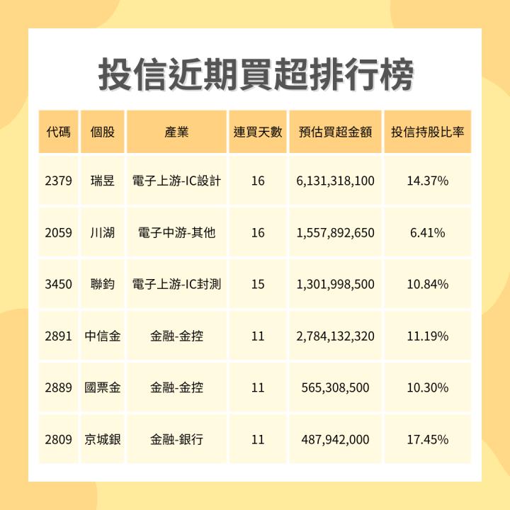 【12/9最新投信連買清單】作帳行情啟動？這檔遭狂掃51億！