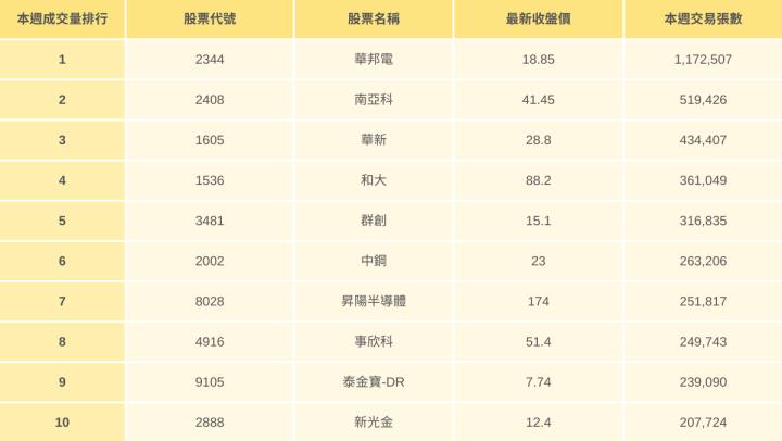 【台股本週回顧】「最強飆股」是它，股價大漲逾40％...（內附20檔強勢清單）