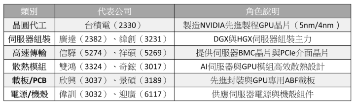 【關鍵時事】輝達奪中東1.8萬顆晶片大單，「11檔」供應鏈將受惠?