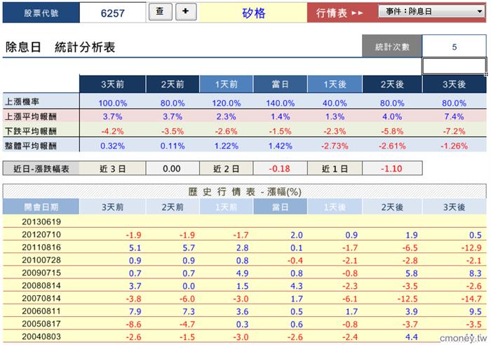 個股事件行情大解密-6257矽格
