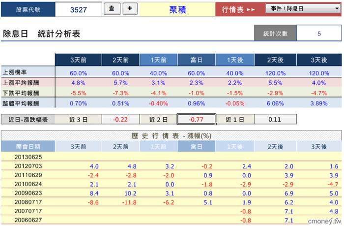 個股事件行情大解密-3527